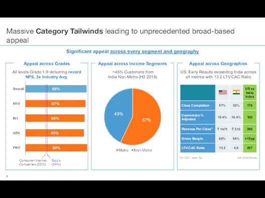 Massive Category Tailwinds leading to unprecedented broad-based appeal Significant appeal across every segment
