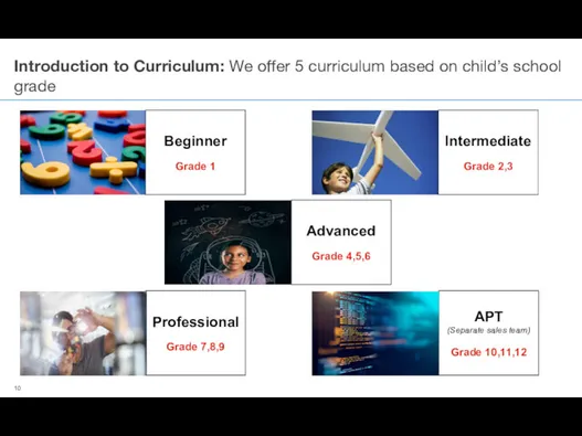 Introduction to Curriculum: We offer 5 curriculum based on child’s school grade Beginner