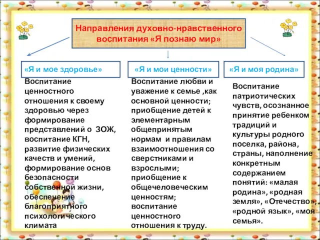 Направления духовно-нравственного воспитания «Я познаю мир» «Я и мое здоровье»