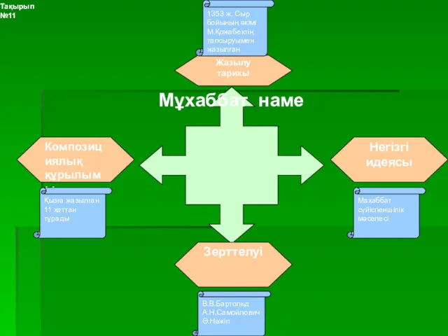 Мұхаббат наме Зерттелуі Жазылу тарихы Негізгі идеясы Композициялық құрылымы В.В.Бартольд