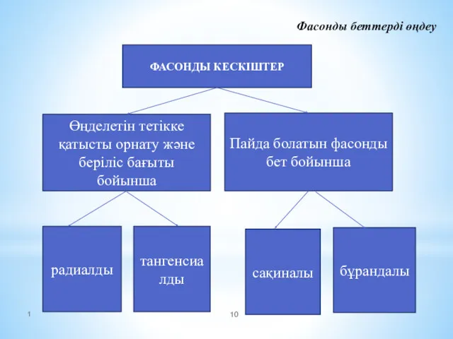 Фасонды беттерді өңдеу 1 ФАСОНДЫ КЕСКІШТЕР Өңделетін тетікке қатысты орнату