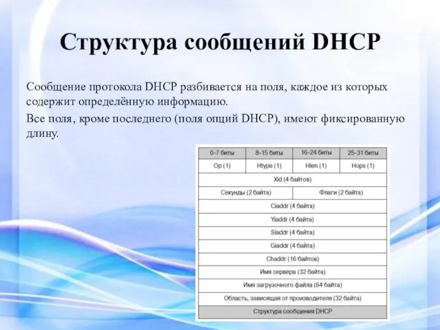 Структура сообщений DHCP Сообщение протокола DHCP разбивается на поля, каждое