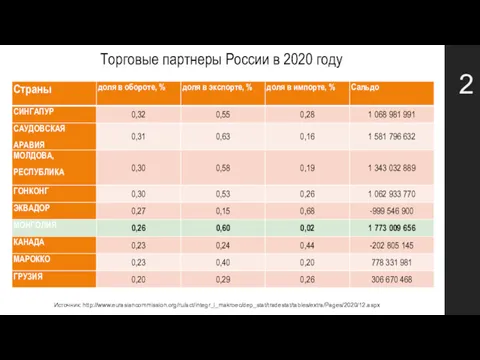 2 Источник: http://www.eurasiancommission.org/ru/act/integr_i_makroec/dep_stat/tradestat/tables/extra/Pages/2020/12.aspx Торговые партнеры России в 2020 году