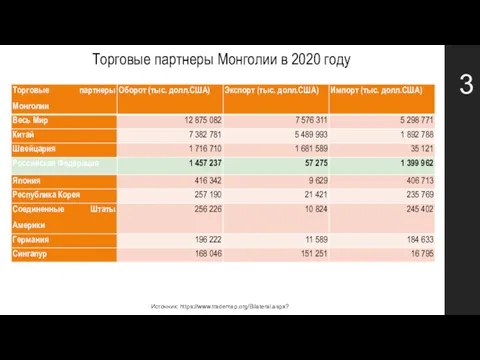 3 Источник: https://www.trademap.org/Bilateral.aspx? Торговые партнеры Монголии в 2020 году