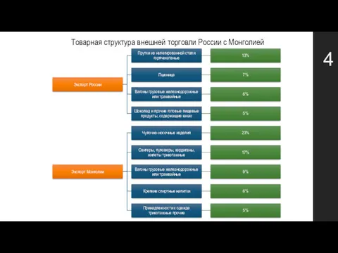 Товарная структура внешней торговли России с Монголией 4