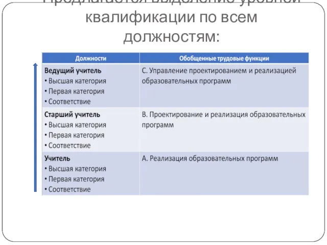 Предлагается выделение уровней квалификации по всем должностям: