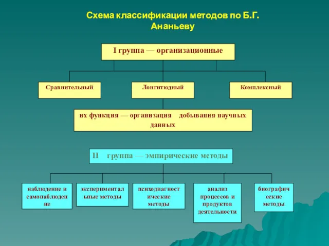 Схема классификации методов по Б.Г. Ананьеву I группа — организационные