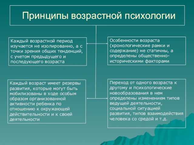 Принципы возрастной психологии Каждый возрастной период изучается не изолированно, а