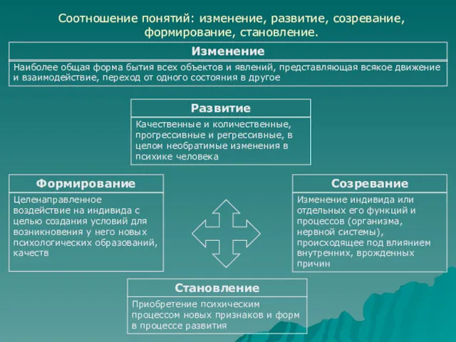 Соотношение понятий: изменение, развитие, созревание, формирование, становление. Изменение Наиболее общая