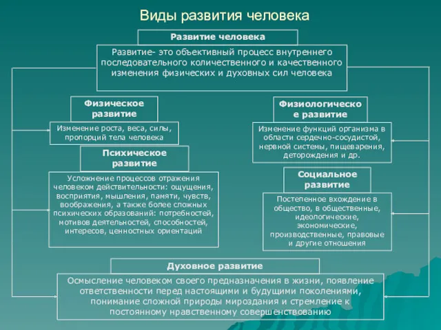 Виды развития человека Психическое развитие Усложнение процессов отражения человеком действительности: