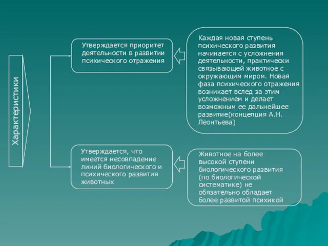 Утверждается, что имеется несовпадение линий биологического и психического развития животных