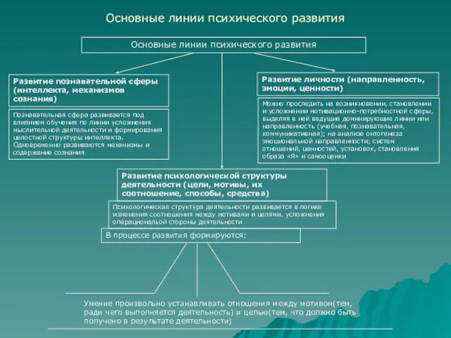 Основные линии психического развития Основные линии психического развития Развитие познавательной