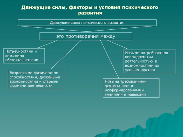 Движущие силы, факторы и условия психического развития Движущие силы психического