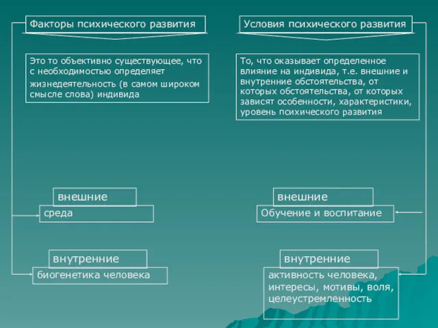 Факторы психического развития Условия психического развития Это то объективно существующее,