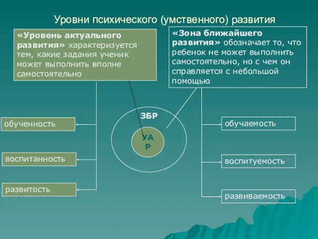 Уровни психического (умственного) развития УАР ЗБР «Уровень актуального развития» характеризуется