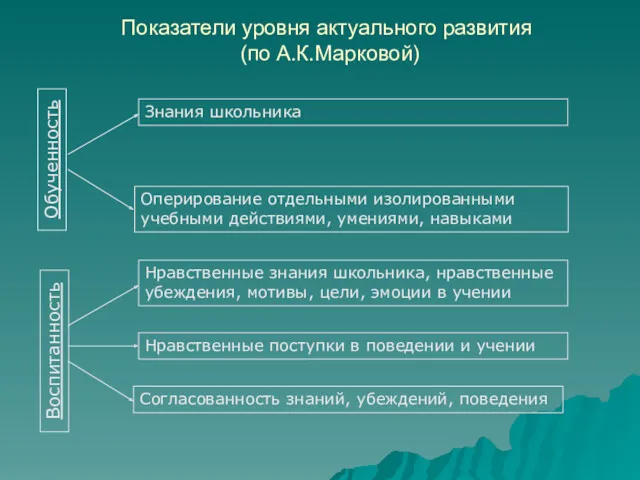 Показатели уровня актуального развития (по А.К.Марковой) Обученность Воспитанность Знания школьника