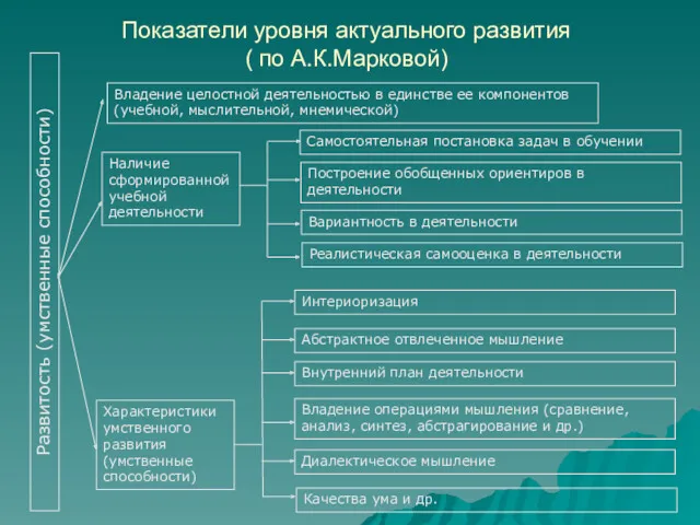 Показатели уровня актуального развития ( по А.К.Марковой) Развитость (умственные способности)