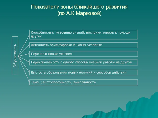 Показатели зоны ближайшего развития (по А.К.Марковой)