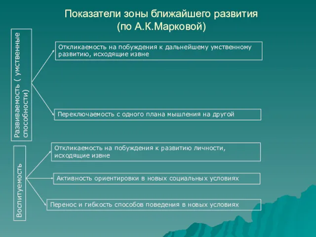 Показатели зоны ближайшего развития (по А.К.Марковой) Развиваемость ( умственные способности)