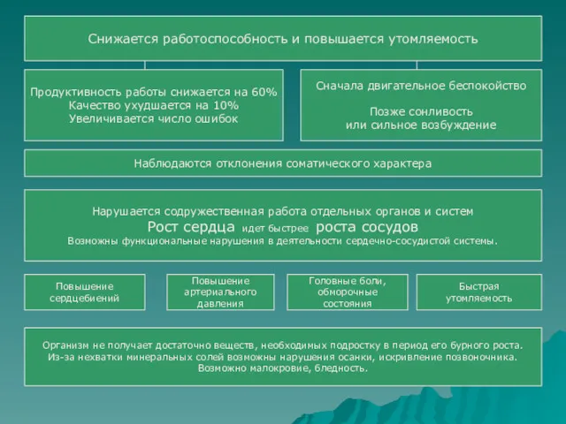 Снижается работоспособность и повышается утомляемость Продуктивность работы снижается на 60%