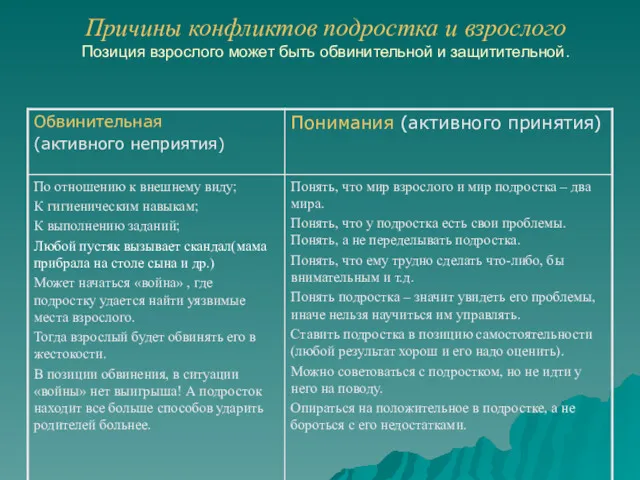 Причины конфликтов подростка и взрослого Позиция взрослого может быть обвинительной и защитительной.