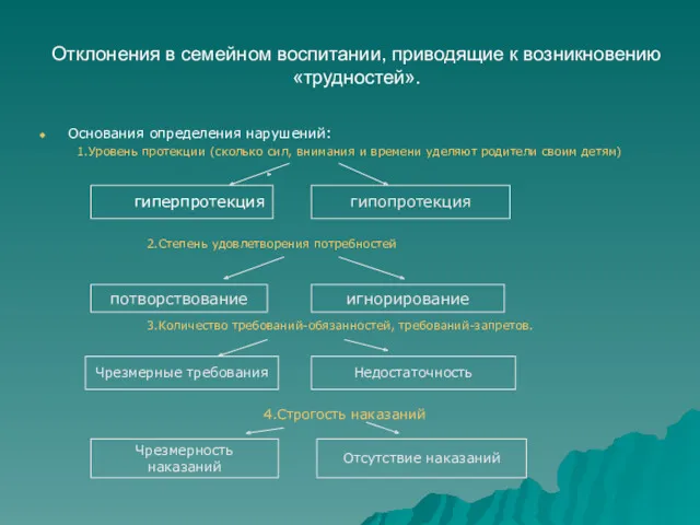 Отклонения в семейном воспитании, приводящие к возникновению «трудностей». Основания определения