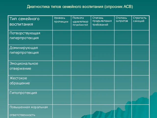 Диагностика типов семейного воспитания (опросник АСВ)