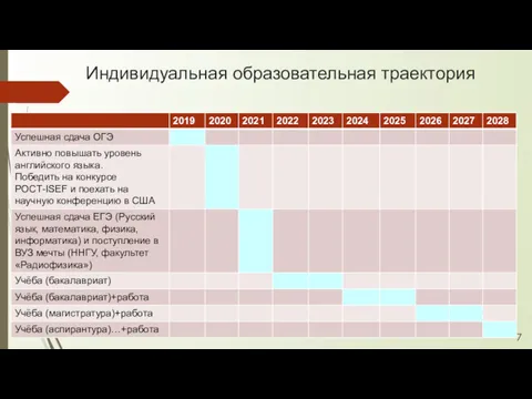 Индивидуальная образовательная траектория 7