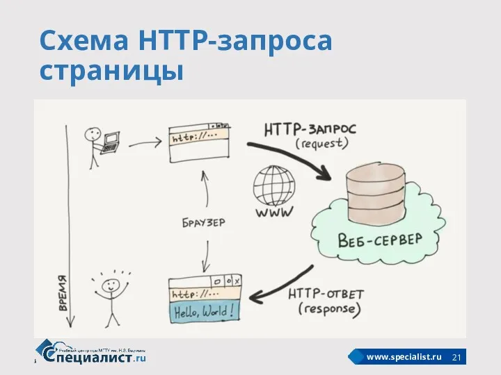 Схема HTTP-запроса страницы