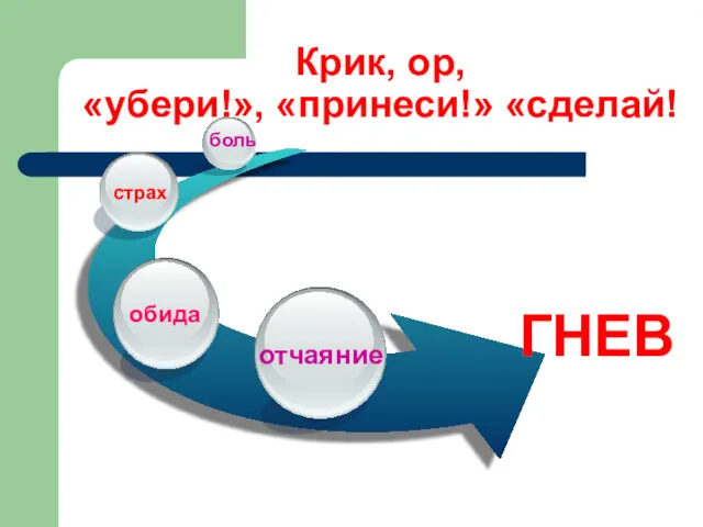 Крик, ор, «убери!», «принеси!» «сделай! ГНЕВ отчаяние страх боль