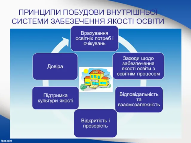 ПРИНЦИПИ ПОБУДОВИ ВНУТРІШНЬОЇ СИСТЕМИ ЗАБЕЗЕЧЕННЯ ЯКОСТІ ОСВІТИ