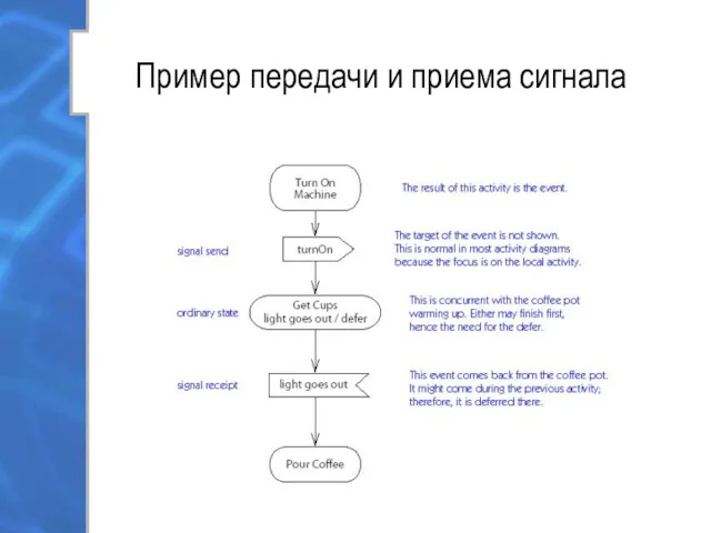 Пример передачи и приема сигнала