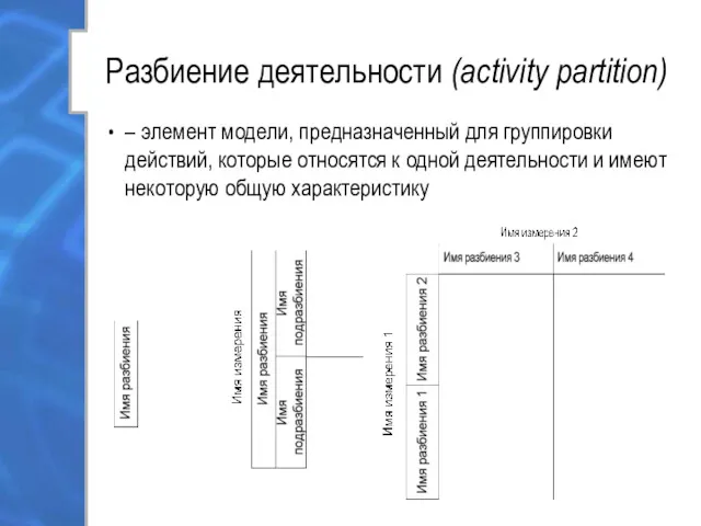 Разбиение деятельности (activity partition) – элемент модели, предназначенный для группировки