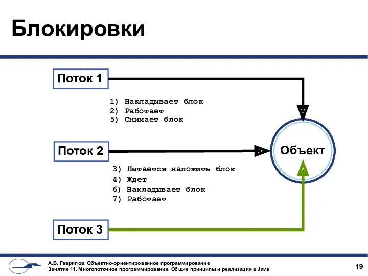 Объедк Блокировки Поток 1 Поток 2 Поток 3 Объект 1)