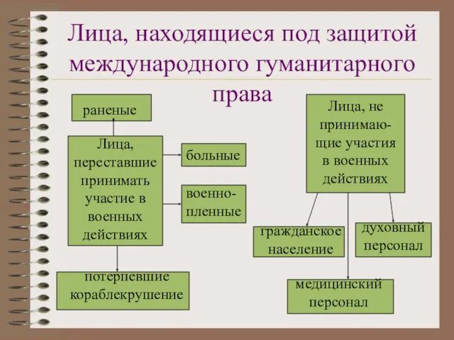 Лица, находящиеся под защитой международного гуманитарного права Лица, переставшие принимать