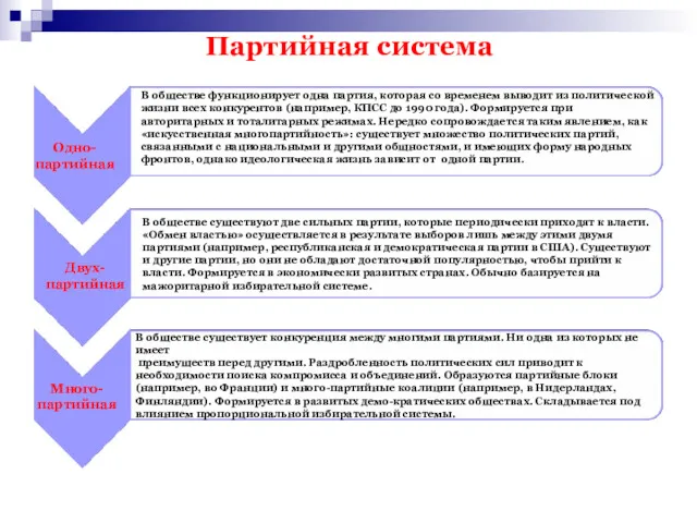 Партийная система Одно- партийная Двух- партийная Много- партийная В обществе