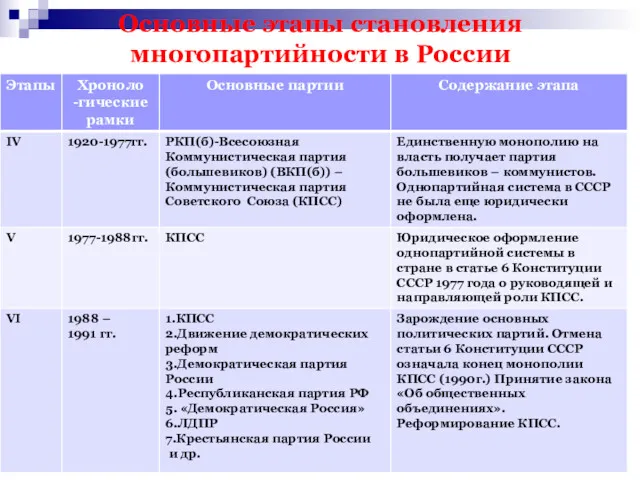 Основные этапы становления многопартийности в России