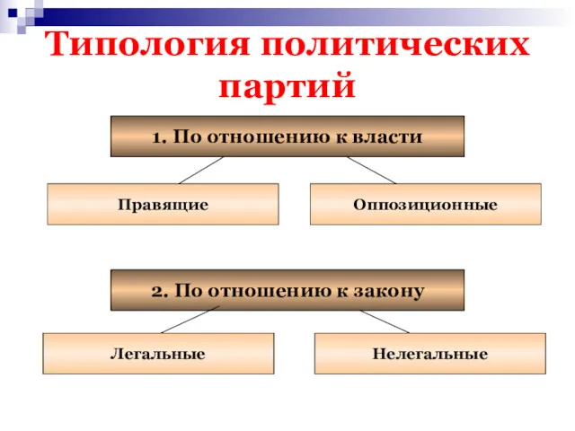 Типология политических партий 1. По отношению к власти Правящие Оппозиционные