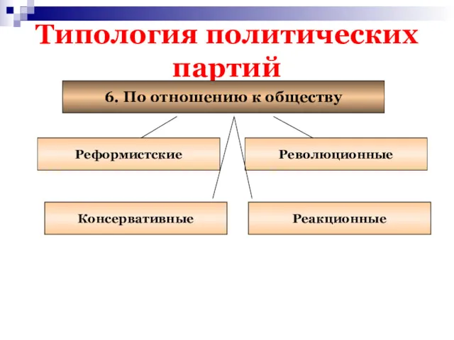 Типология политических партий 6. По отношению к обществу Реформистские Революционные Консервативные Реакционные