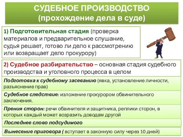 СУДЕБНОЕ ПРОИЗВОДСТВО (прохождение дела в суде) 1) Подготовительная стадия (проверка