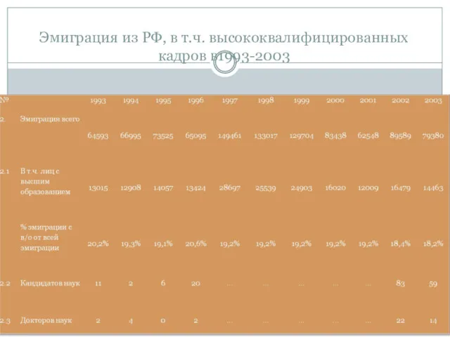 Эмиграция из РФ, в т.ч. высококвалифицированных кадров в1993-2003