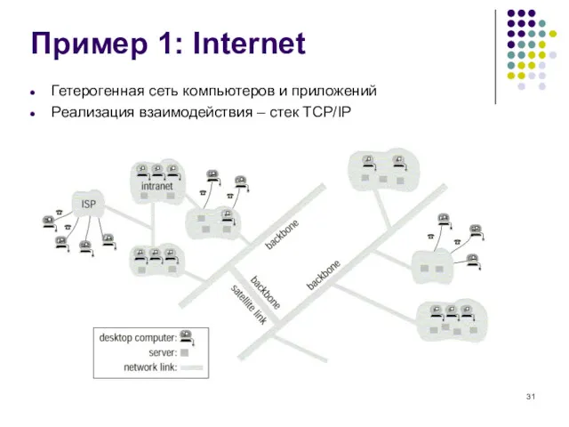 Пример 1: Internet Гетерогенная сеть компьютеров и приложений Реализация взаимодействия – стек TCP/IP