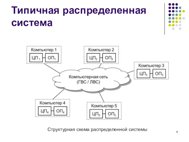 Типичная распределенная система Структурная схема распределенной системы