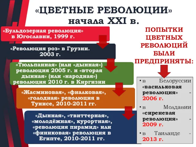 «ЦВЕТНЫЕ РЕВОЛЮЦИИ» начала ХХI в. ПОПЫТКИ ЦВЕТНЫХ РЕВОЛЮЦИЙ БЫЛИ ПРЕДПРИНЯТЫ: