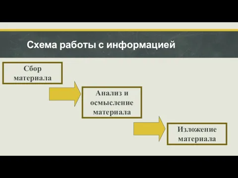 Схема работы с информацией Сбор материала Анализ и осмысление материала Изложение материала