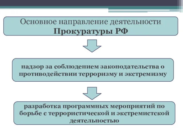 Основное направление деятельности Прокуратуры РФ надзор за соблюдением законодательства о противодействии терроризму и