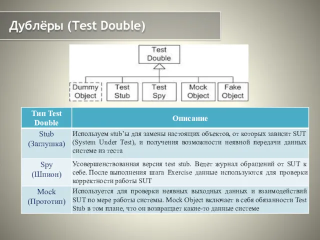 Дублёры (Test Double)