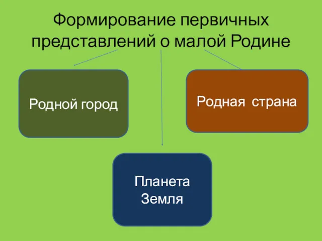 Формирование первичных представлений о малой Родине Родной город Родная страна Планета Земля