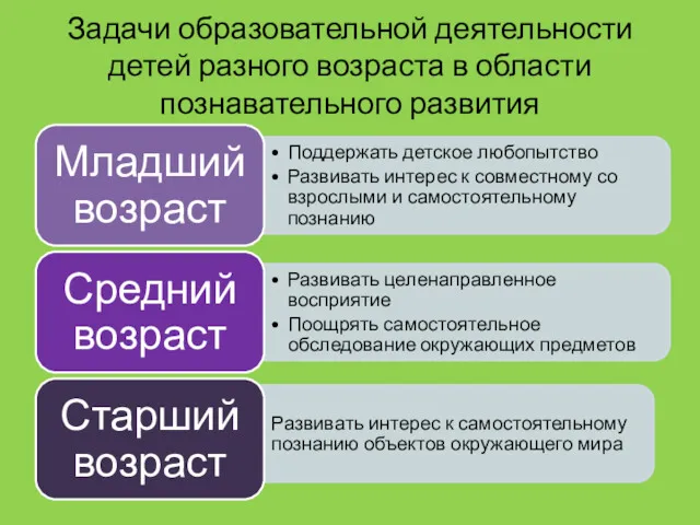 Задачи образовательной деятельности детей разного возраста в области познавательного развития