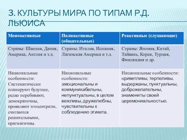 3. КУЛЬТУРЫ МИРА ПО ТИПАМ Р.Д. ЛЬЮИСА